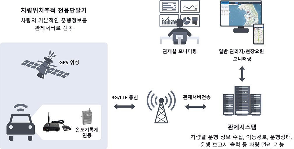 서비스 구성도